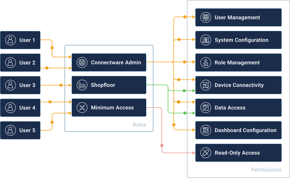 Users, roles, and permissions